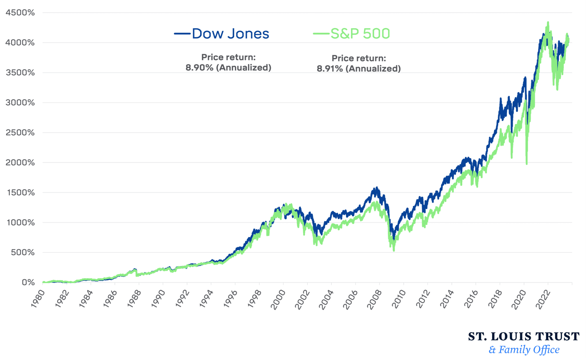 head-to-head-dow-vs-s-p-500-and-the-shocking-results-archbridge