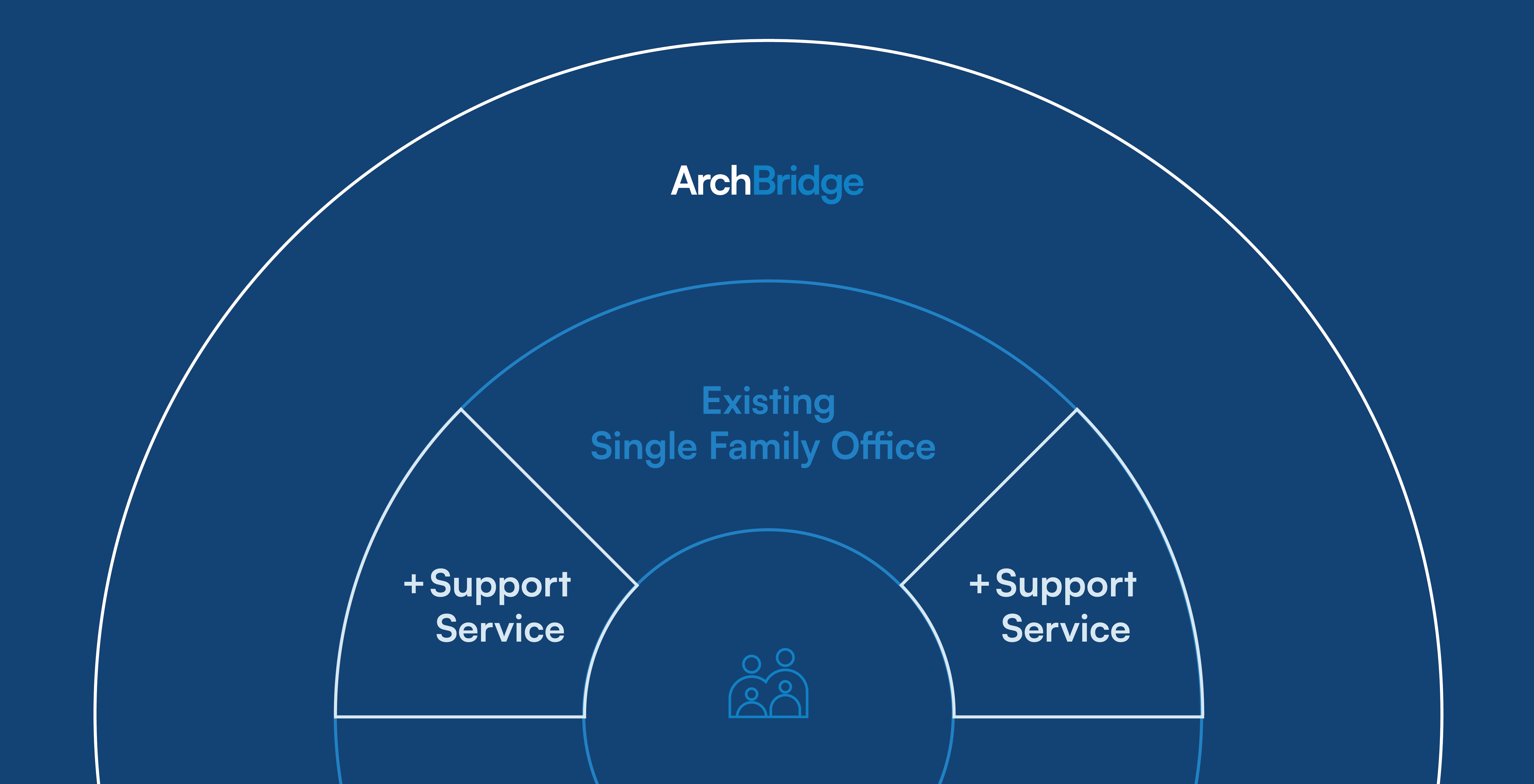 Single Family Office Support