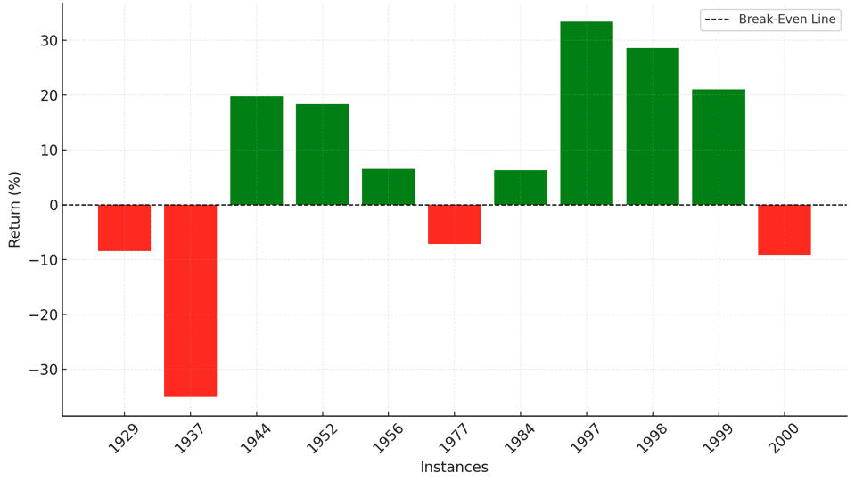2025 Market Return Graph