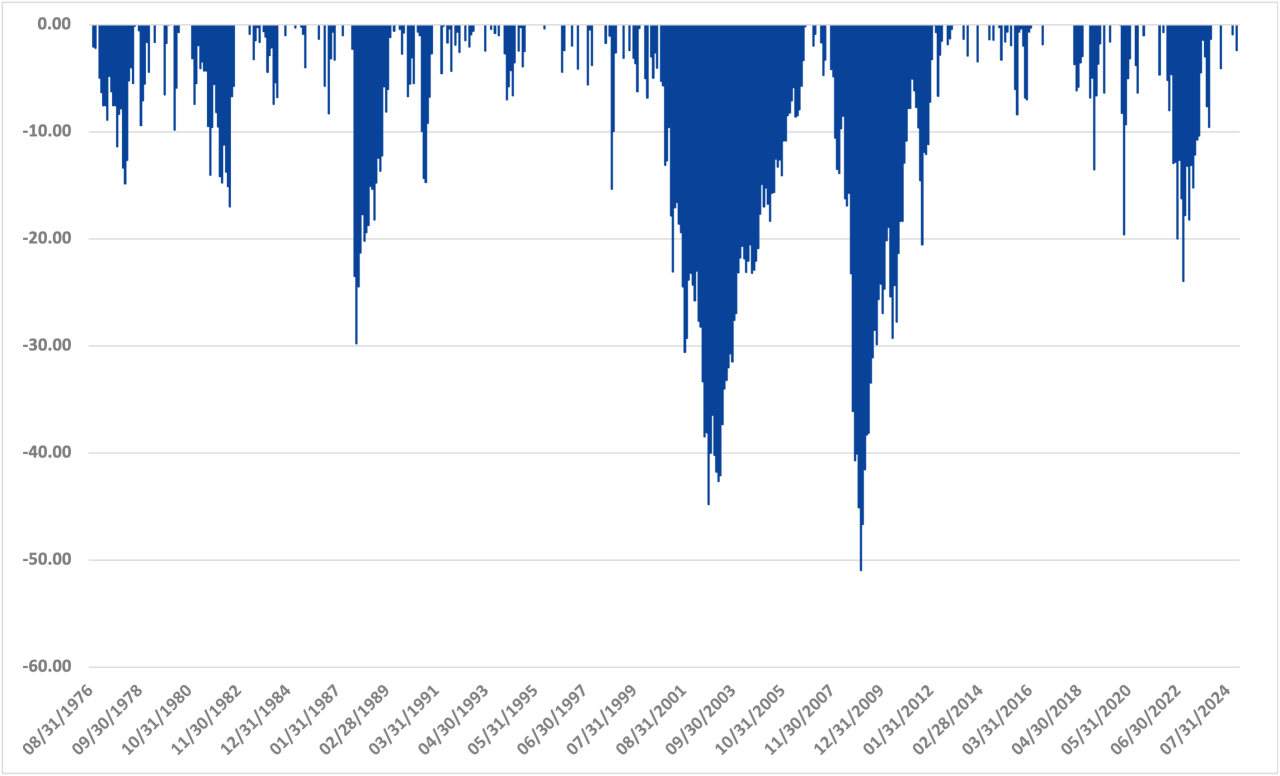 Don't Be Afraid Chart 1
