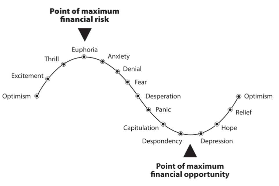 Emotions of Market Cycle