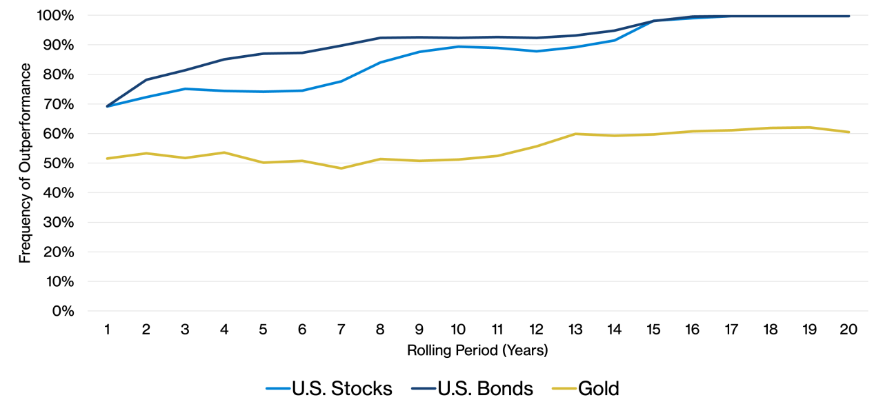Gold's Glow Chart 1