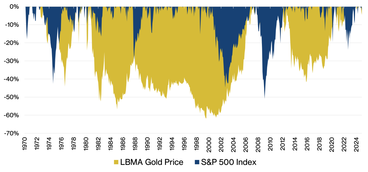 Gold's Glow Chart 2