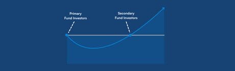 Secondaries: A Tool—Not a Strategy