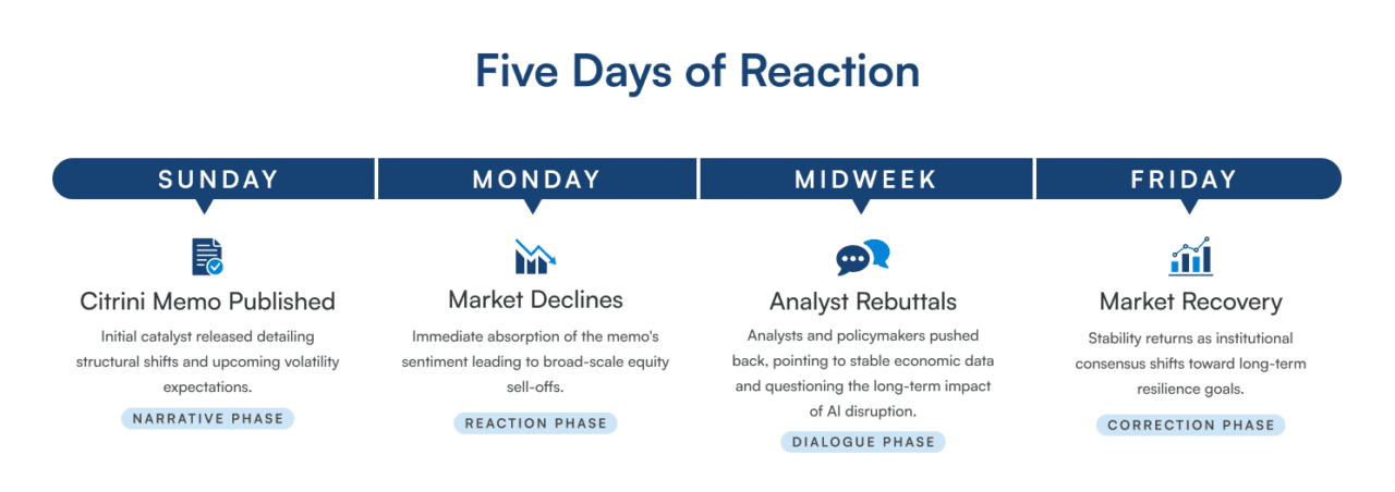 Five Days of Reaction