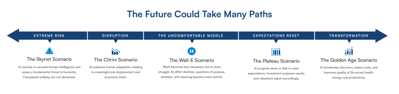 The Range of Possible Futures