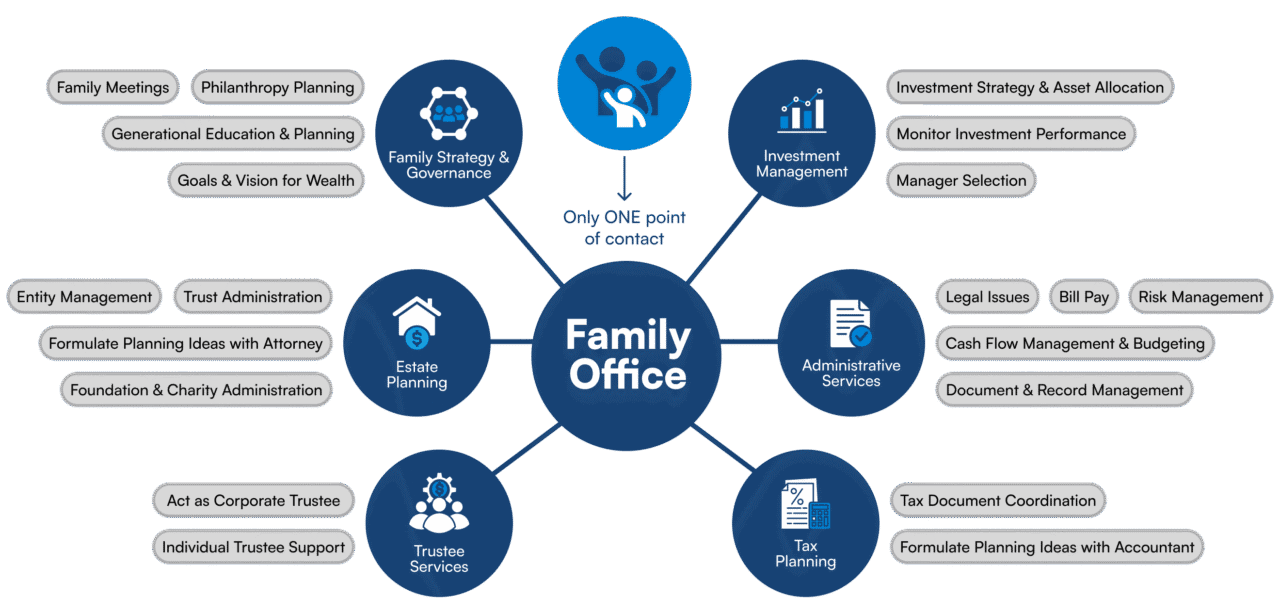 family office graphic