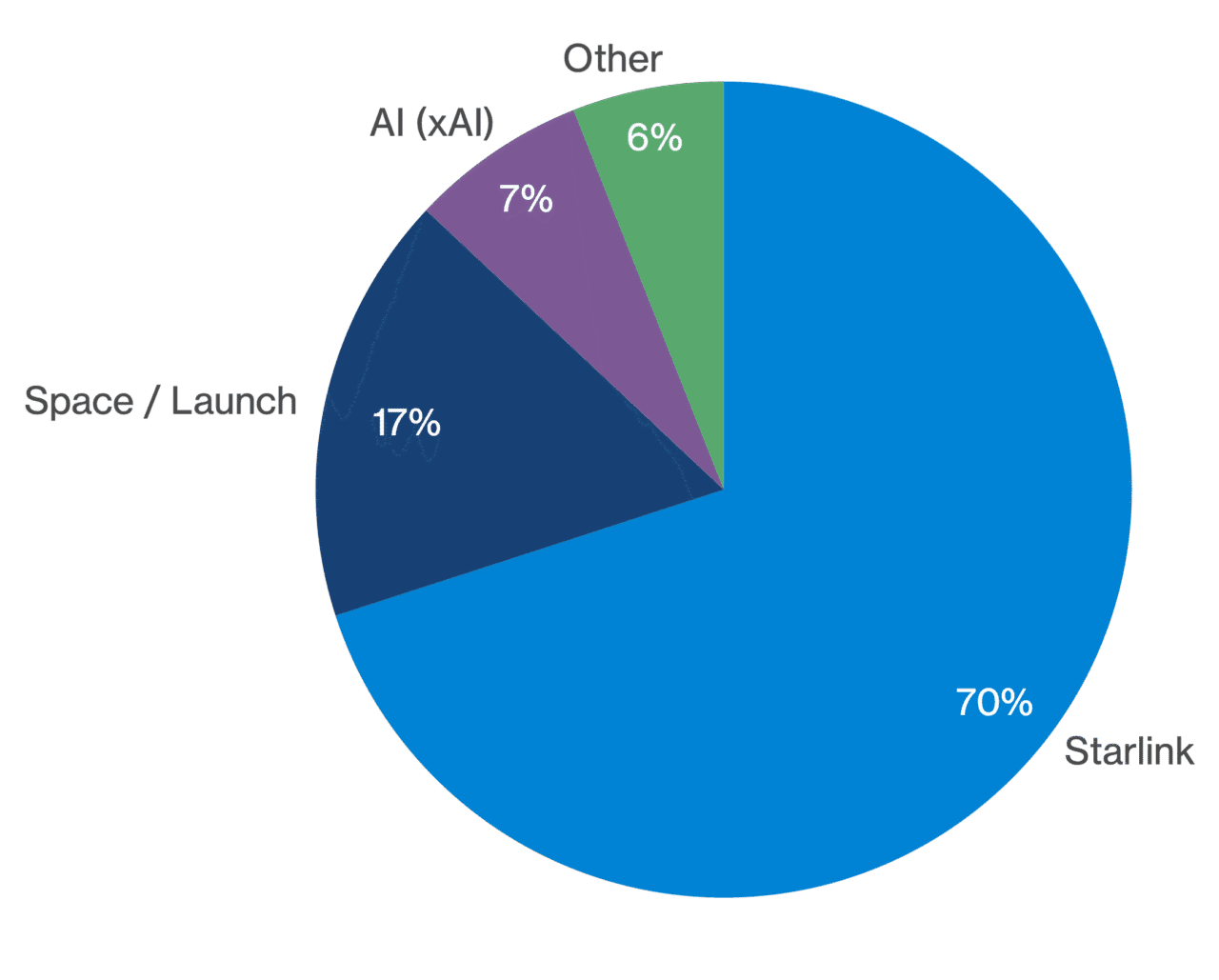SpaceX Pie Chart